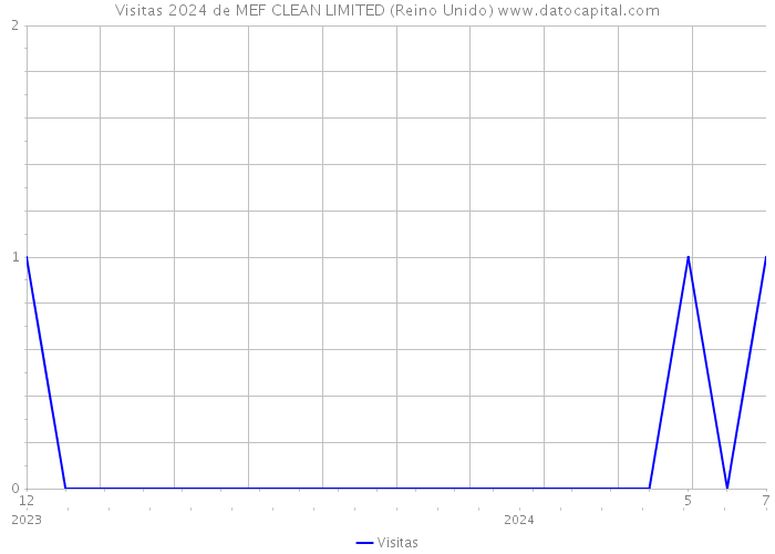 Visitas 2024 de MEF CLEAN LIMITED (Reino Unido) 