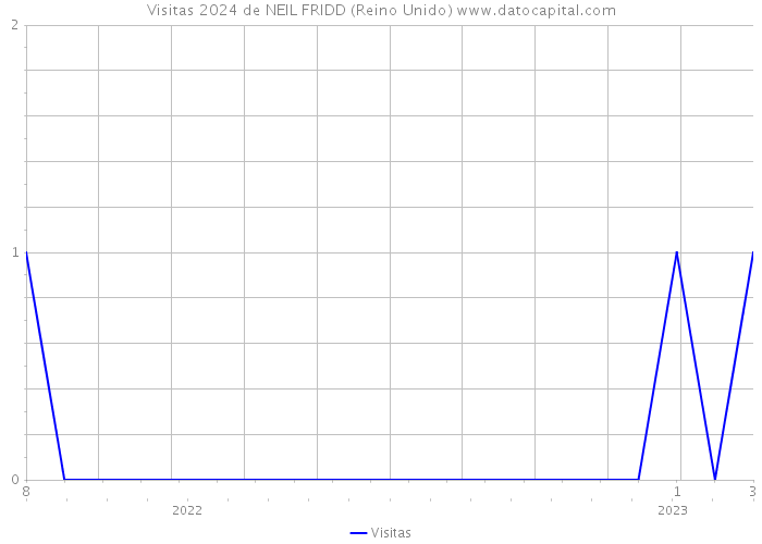 Visitas 2024 de NEIL FRIDD (Reino Unido) 