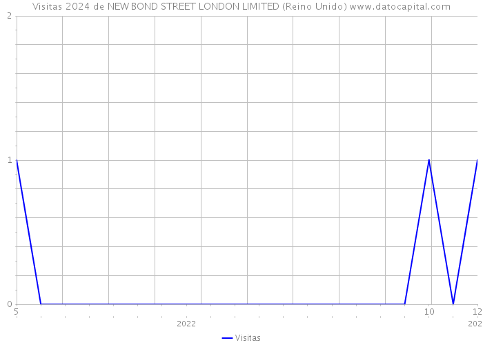 Visitas 2024 de NEW BOND STREET LONDON LIMITED (Reino Unido) 