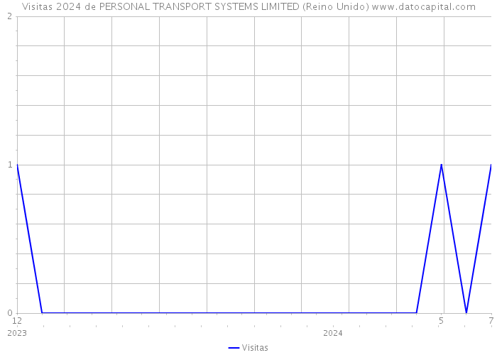Visitas 2024 de PERSONAL TRANSPORT SYSTEMS LIMITED (Reino Unido) 