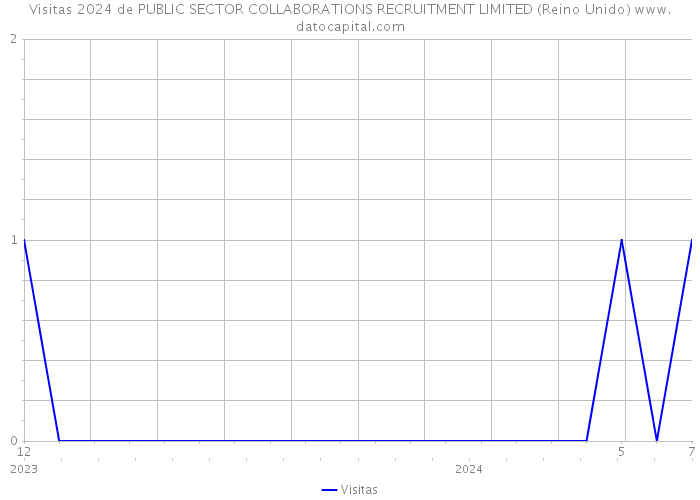 Visitas 2024 de PUBLIC SECTOR COLLABORATIONS RECRUITMENT LIMITED (Reino Unido) 