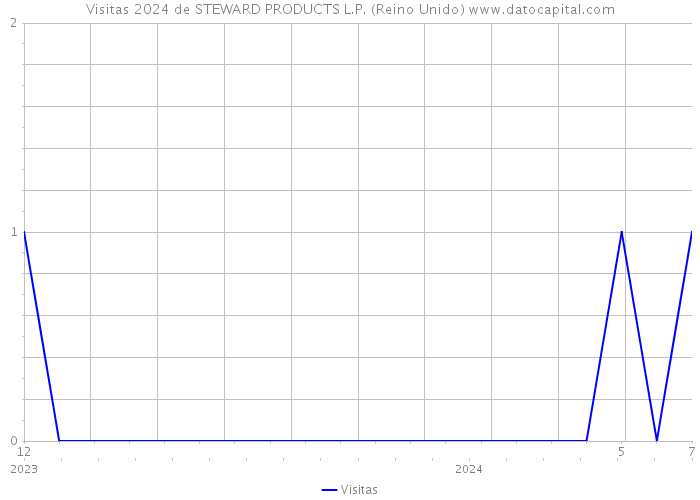 Visitas 2024 de STEWARD PRODUCTS L.P. (Reino Unido) 