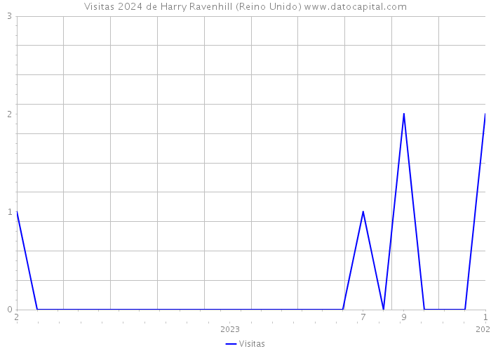 Visitas 2024 de Harry Ravenhill (Reino Unido) 