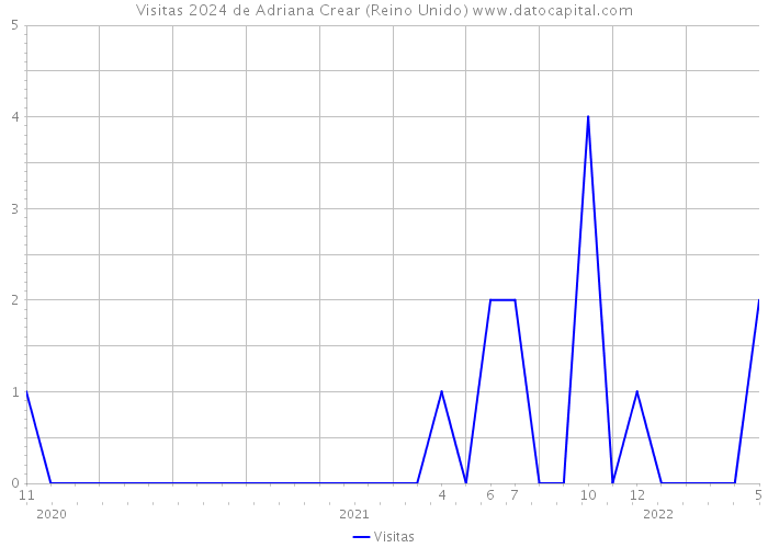 Visitas 2024 de Adriana Crear (Reino Unido) 