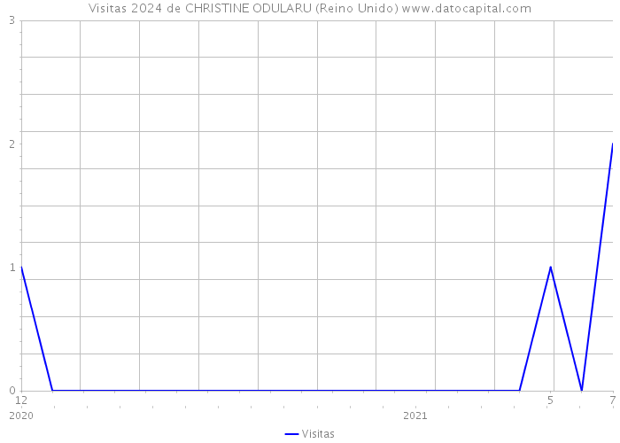 Visitas 2024 de CHRISTINE ODULARU (Reino Unido) 