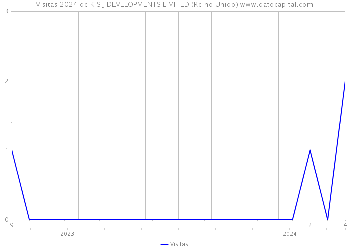 Visitas 2024 de K S J DEVELOPMENTS LIMITED (Reino Unido) 