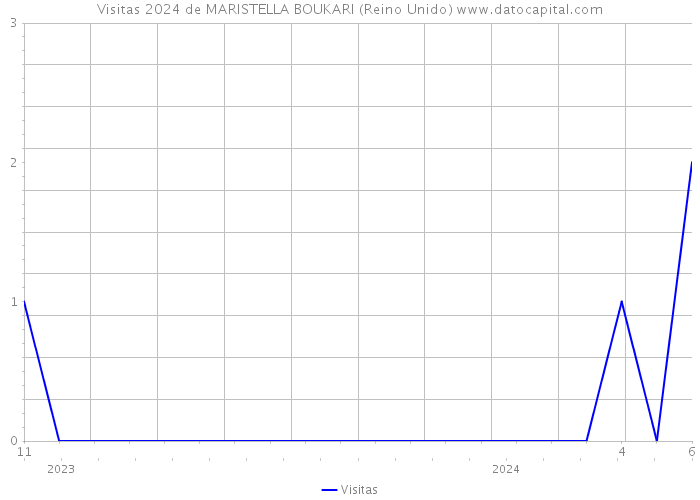 Visitas 2024 de MARISTELLA BOUKARI (Reino Unido) 