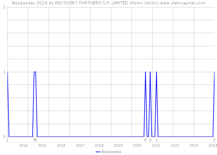 Búsquedas 2024 de RECOVERY PARTNERS G.P. LIMITED (Reino Unido) 