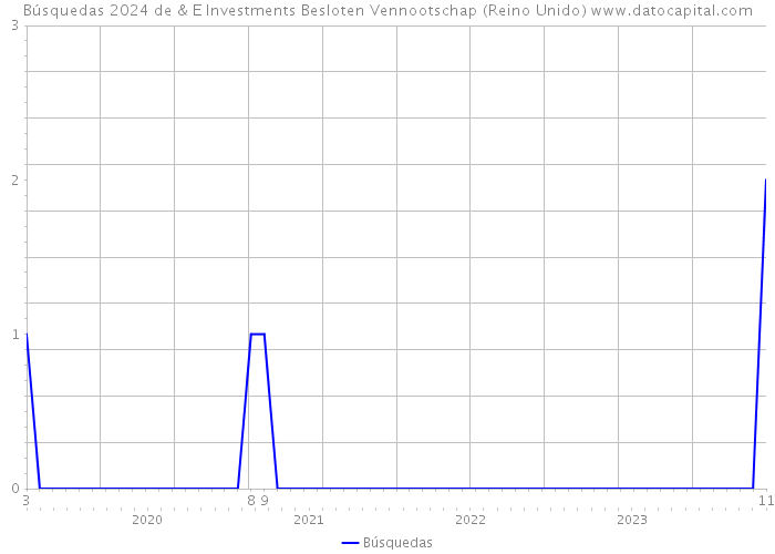 Búsquedas 2024 de & E Investments Besloten Vennootschap (Reino Unido) 