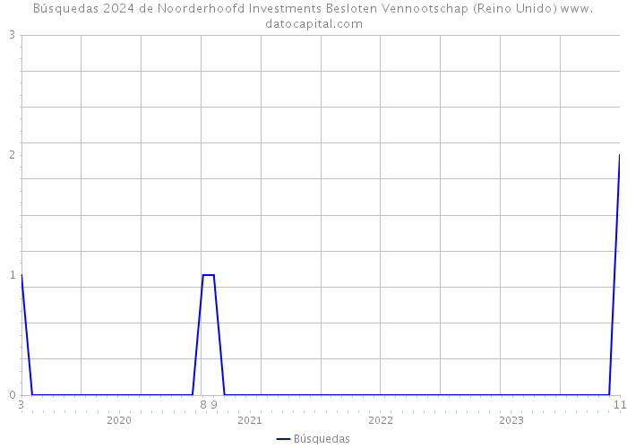 Búsquedas 2024 de Noorderhoofd Investments Besloten Vennootschap (Reino Unido) 