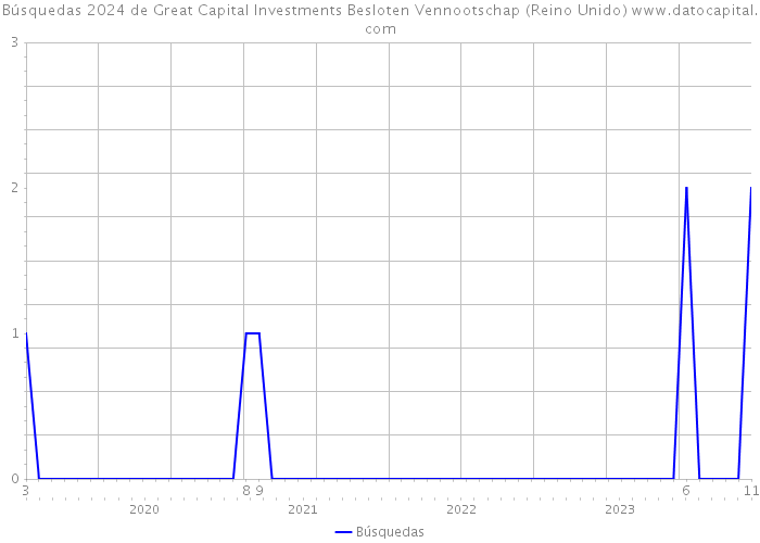Búsquedas 2024 de Great Capital Investments Besloten Vennootschap (Reino Unido) 