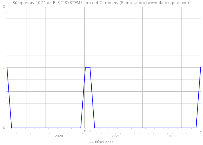 Búsquedas 2024 de ELBIT SYSTEMS Limited Company (Reino Unido) 