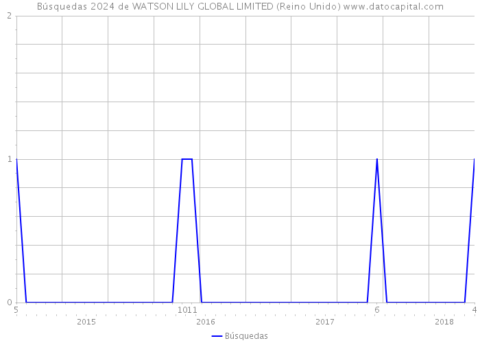 Búsquedas 2024 de WATSON LILY GLOBAL LIMITED (Reino Unido) 