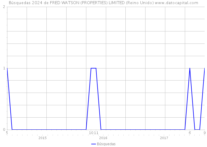Búsquedas 2024 de FRED WATSON (PROPERTIES) LIMITED (Reino Unido) 