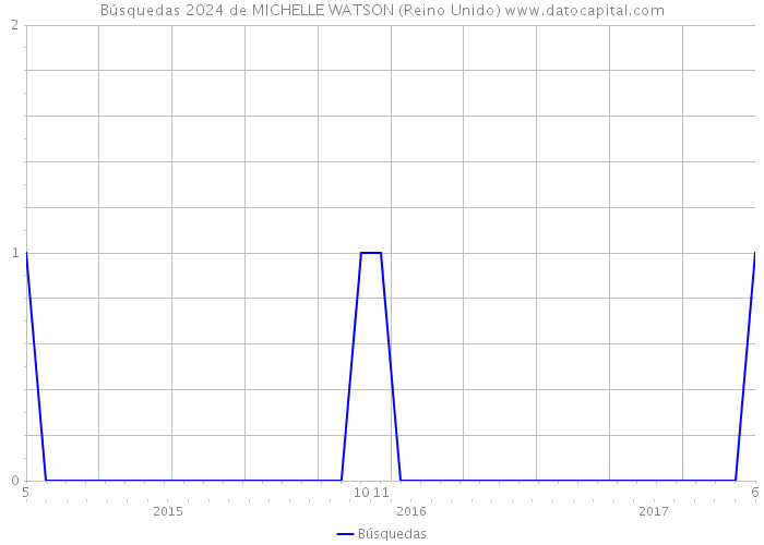 Búsquedas 2024 de MICHELLE WATSON (Reino Unido) 