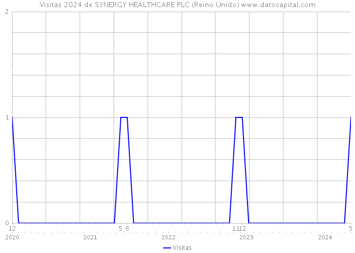 Visitas 2024 de SYNERGY HEALTHCARE PLC (Reino Unido) 