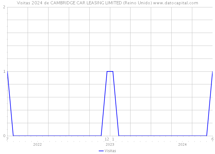Visitas 2024 de CAMBRIDGE CAR LEASING LIMITED (Reino Unido) 