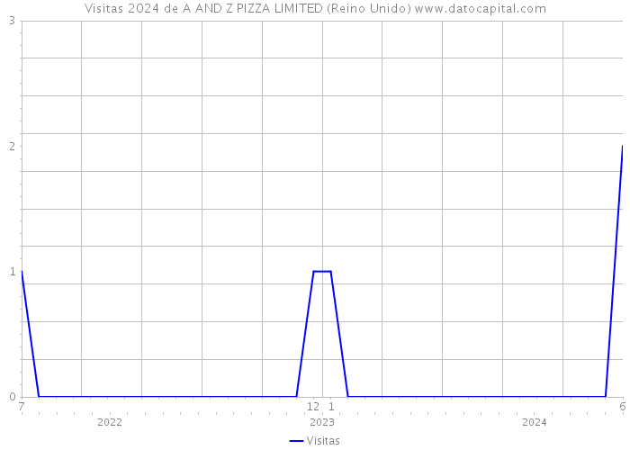 Visitas 2024 de A AND Z PIZZA LIMITED (Reino Unido) 