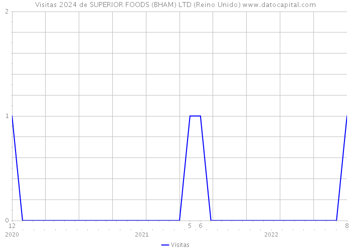 Visitas 2024 de SUPERIOR FOODS (BHAM) LTD (Reino Unido) 