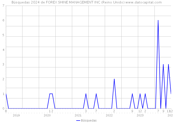 Búsquedas 2024 de FOREX SHINE MANAGEMENT INC (Reino Unido) 