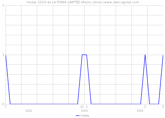 Visitas 2024 de LA POMA LIMITED (Reino Unido) 