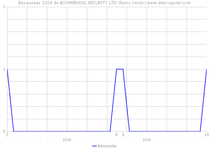 Búsquedas 2024 de BOOMERANG SECURITY LTD (Reino Unido) 