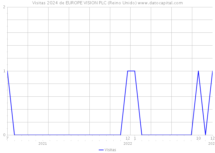 Visitas 2024 de EUROPE VISION PLC (Reino Unido) 