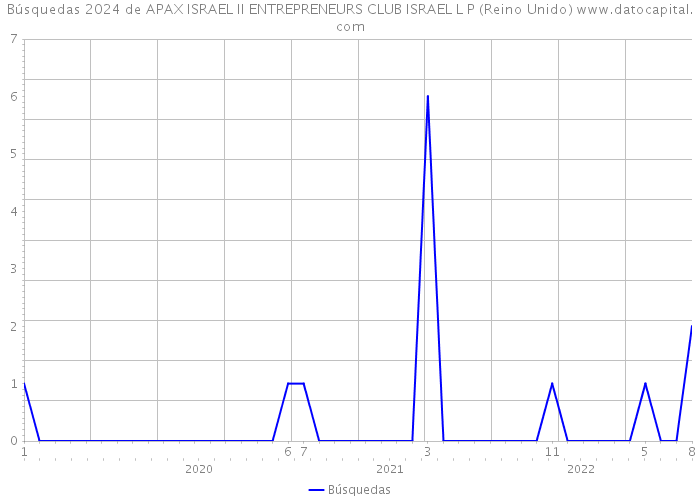 Búsquedas 2024 de APAX ISRAEL II ENTREPRENEURS CLUB ISRAEL L P (Reino Unido) 
