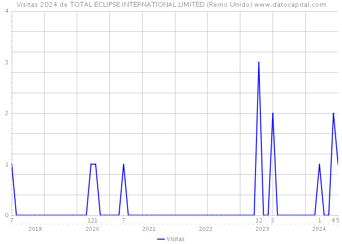 Visitas 2024 de TOTAL ECLIPSE INTERNATIONAL LIMITED (Reino Unido) 