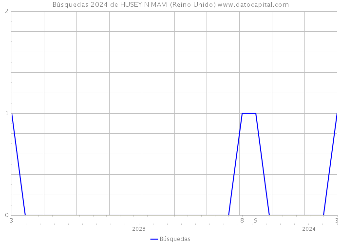 Búsquedas 2024 de HUSEYIN MAVI (Reino Unido) 