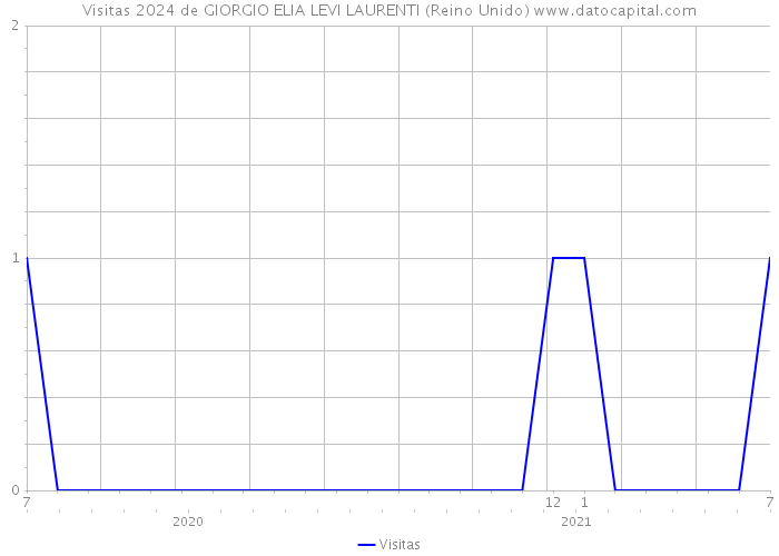 Visitas 2024 de GIORGIO ELIA LEVI LAURENTI (Reino Unido) 