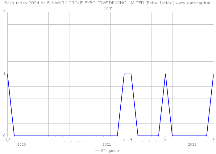 Búsquedas 2024 de BULWARK GROUP EXECUTIVE DRIVING LIMITED (Reino Unido) 