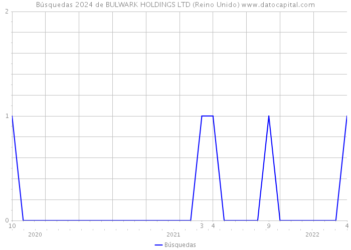 Búsquedas 2024 de BULWARK HOLDINGS LTD (Reino Unido) 