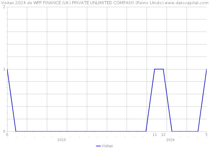 Visitas 2024 de WPP FINANCE (UK) PRIVATE UNLIMITED COMPANY (Reino Unido) 