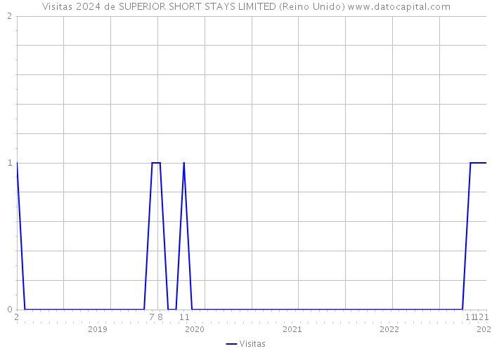 Visitas 2024 de SUPERIOR SHORT STAYS LIMITED (Reino Unido) 