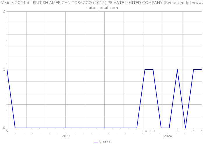 Visitas 2024 de BRITISH AMERICAN TOBACCO (2012) PRIVATE LIMITED COMPANY (Reino Unido) 