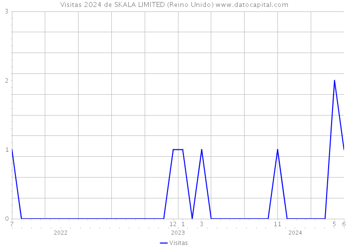 Visitas 2024 de SKALA LIMITED (Reino Unido) 