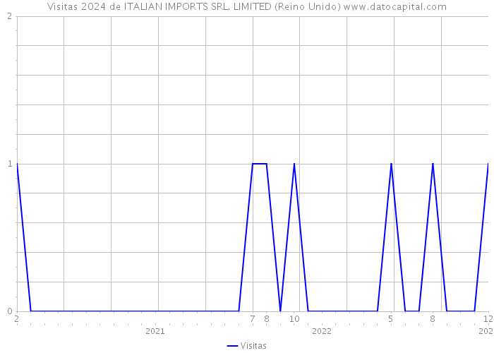 Visitas 2024 de ITALIAN IMPORTS SRL. LIMITED (Reino Unido) 