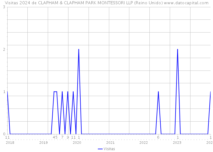 Visitas 2024 de CLAPHAM & CLAPHAM PARK MONTESSORI LLP (Reino Unido) 