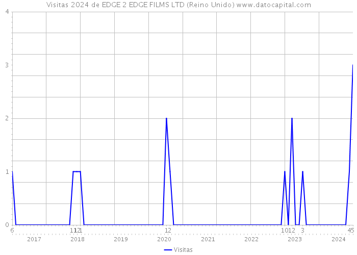 Visitas 2024 de EDGE 2 EDGE FILMS LTD (Reino Unido) 