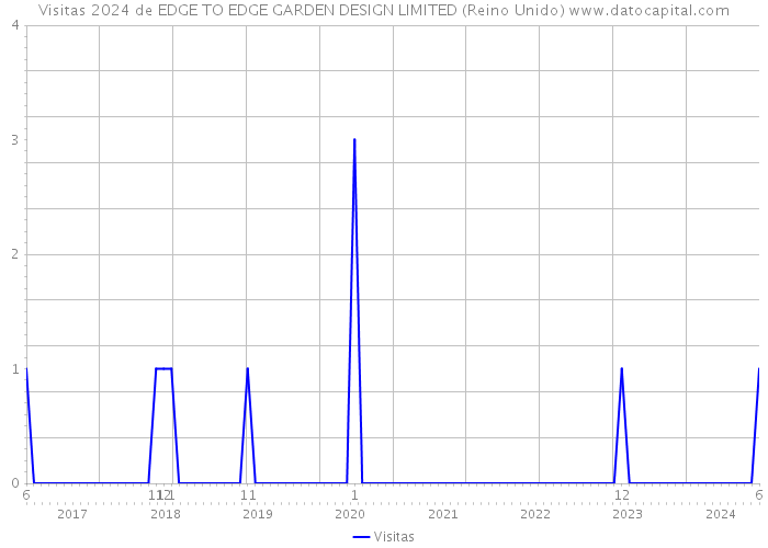 Visitas 2024 de EDGE TO EDGE GARDEN DESIGN LIMITED (Reino Unido) 