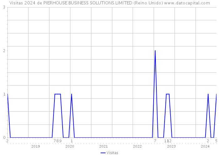 Visitas 2024 de PIERHOUSE BUSINESS SOLUTIONS LIMITED (Reino Unido) 