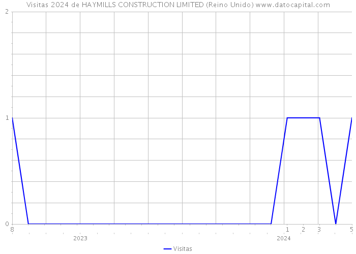 Visitas 2024 de HAYMILLS CONSTRUCTION LIMITED (Reino Unido) 