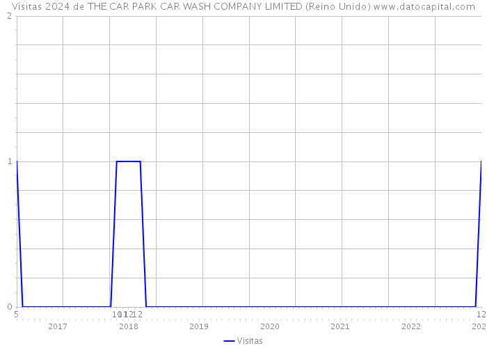 Visitas 2024 de THE CAR PARK CAR WASH COMPANY LIMITED (Reino Unido) 