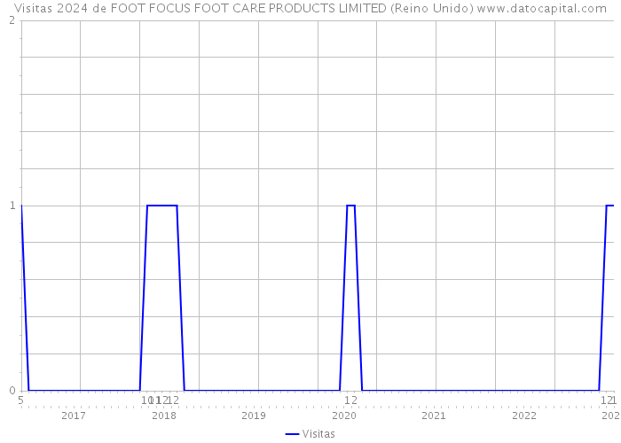 Visitas 2024 de FOOT FOCUS FOOT CARE PRODUCTS LIMITED (Reino Unido) 