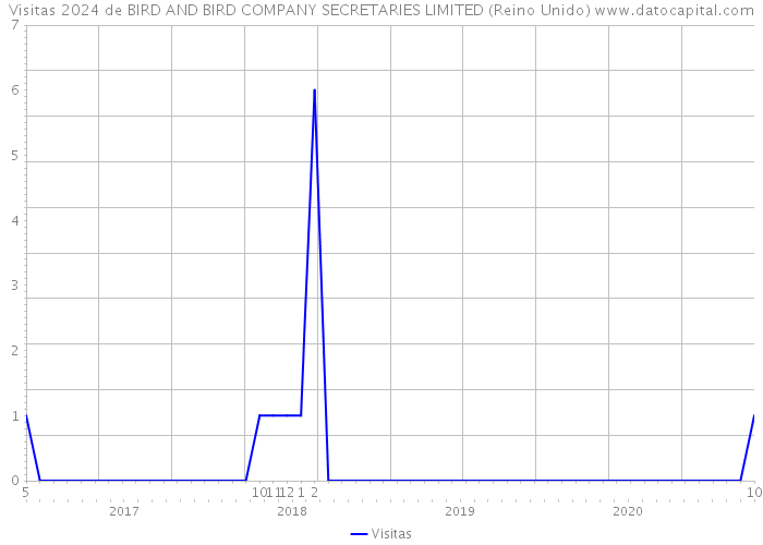 Visitas 2024 de BIRD AND BIRD COMPANY SECRETARIES LIMITED (Reino Unido) 