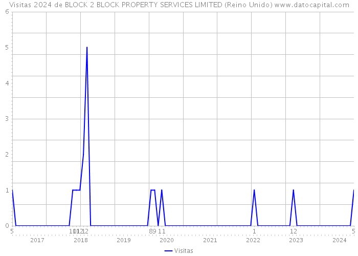 Visitas 2024 de BLOCK 2 BLOCK PROPERTY SERVICES LIMITED (Reino Unido) 