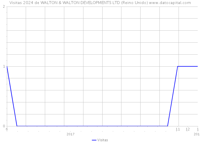 Visitas 2024 de WALTON & WALTON DEVELOPMENTS LTD (Reino Unido) 