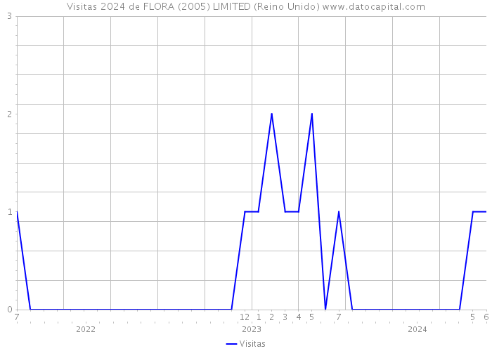 Visitas 2024 de FLORA (2005) LIMITED (Reino Unido) 