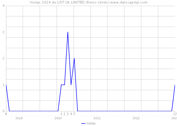 Visitas 2024 de LIST UK LIMITED (Reino Unido) 